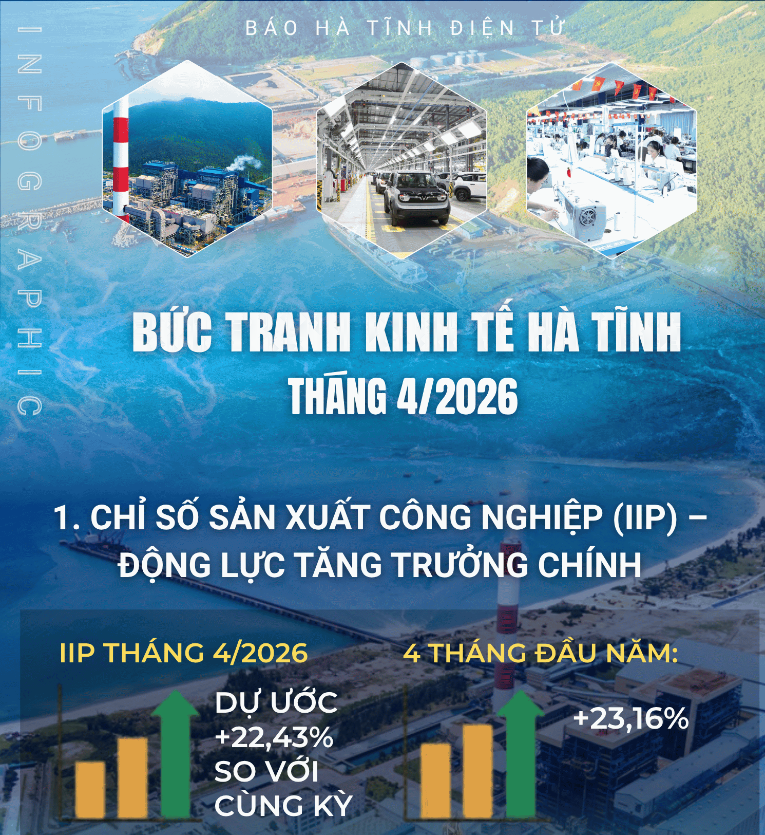 Bức tranh kinh tế Hà Tĩnh tháng 4/2026