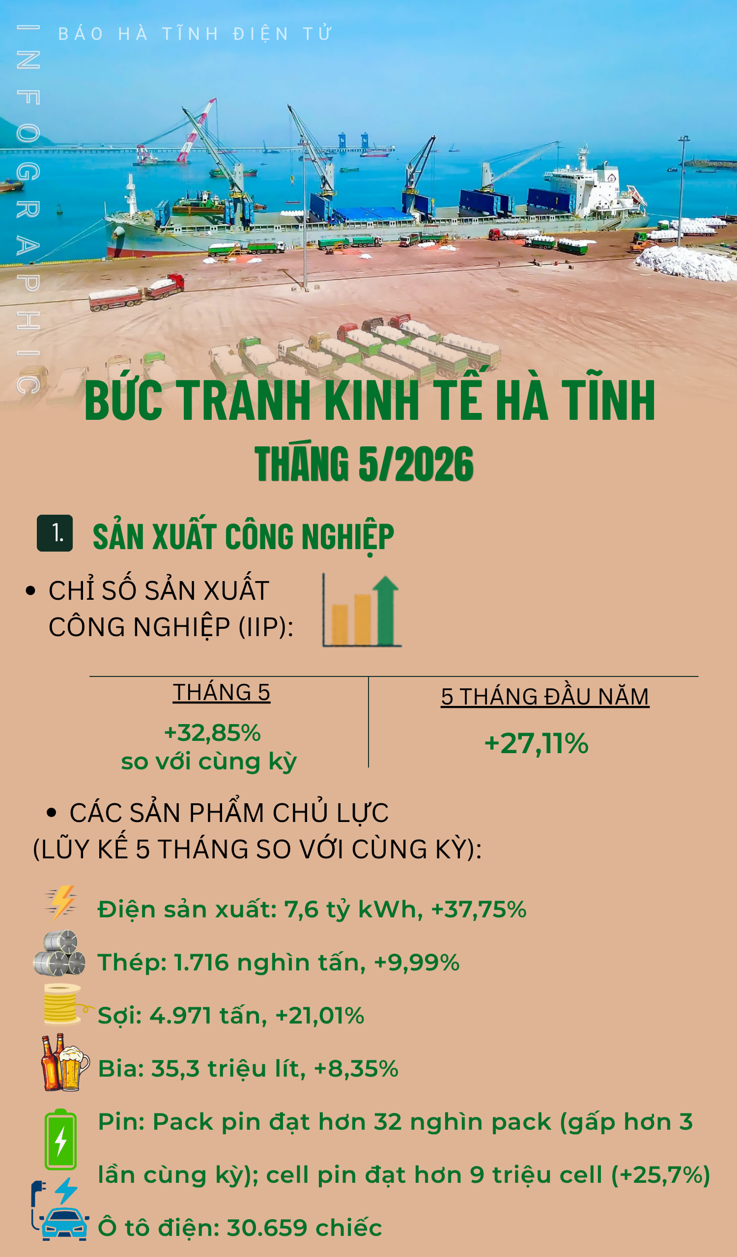 Bức tranh kinh tế Hà Tĩnh tháng 5/2026 