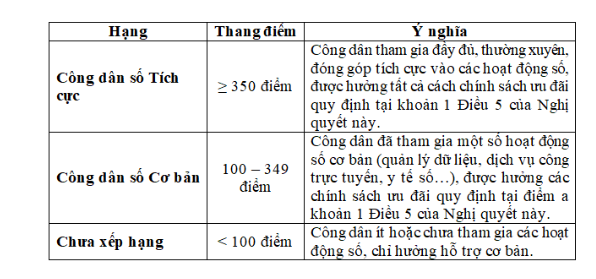 Bộ Công an đề xuất xếp hạng và chấm điểm công dân số trên VNeID- Ảnh 2.