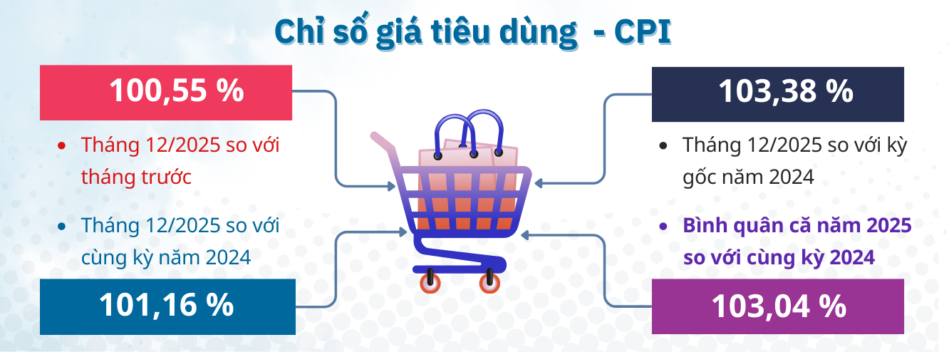 Description: D:\VÂN\Tai lieu Thong ke\0.Bao cao KTXH\T12.2025\7.1.png