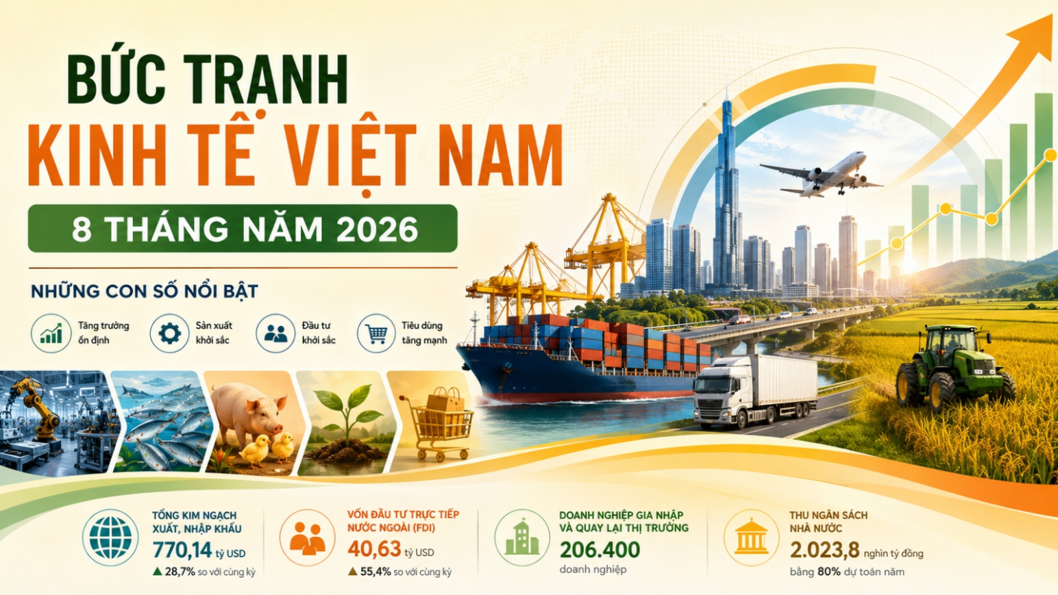 Kinh tế Việt Nam 8 tháng năm 2026: Nhiều động lực tăng trưởng được củng cố